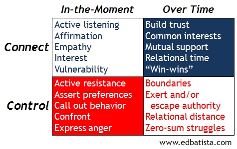 View of Connect and Control (Managing Difficult Relationships) - Ed Batista