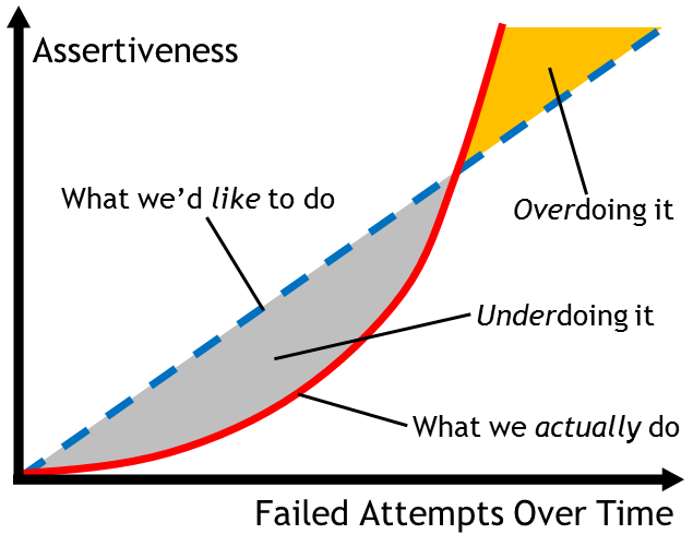 Underdoing It and Overdoing It (Assertiveness Over Time) - Ed Batista